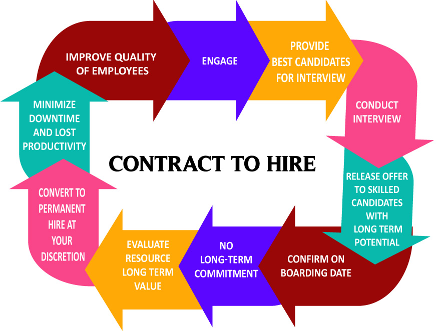 Contract to hire
